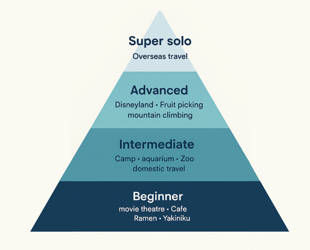 Solo activity leveling from a personal perspective