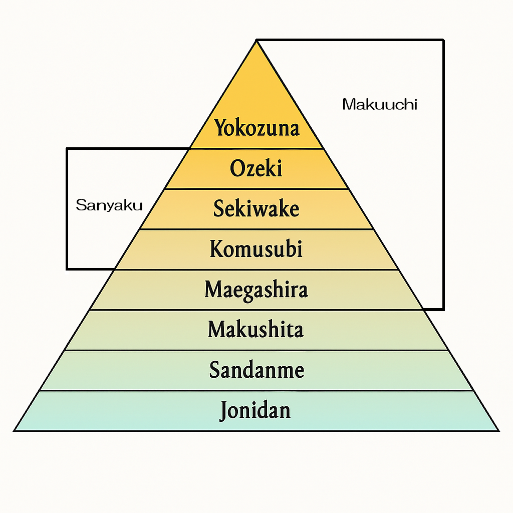 A pyramid diagram of the sumo wrestling hierarchy.